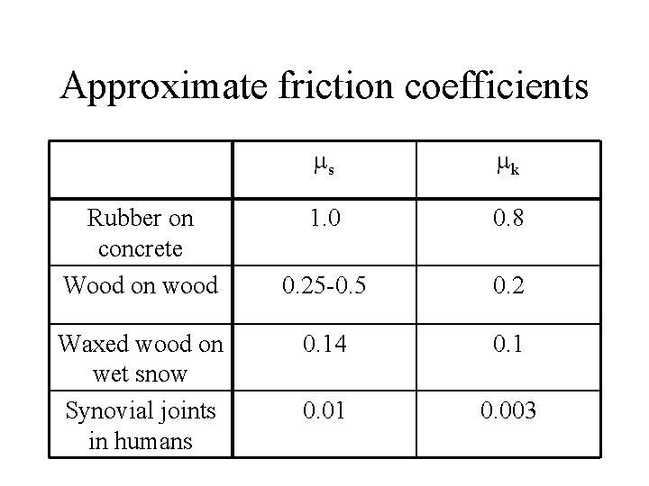 Approximate friction coefficients Rubber on concrete Wood on wood Waxed wood on wet snow