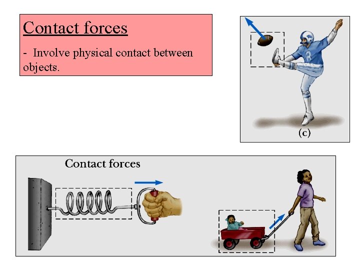 Contact forces - Involve physical contact between objects. 
