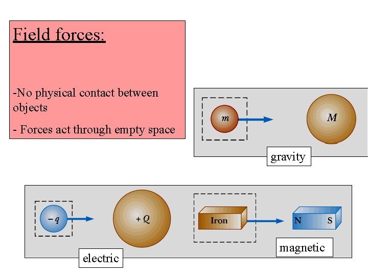 Field forces: -No physical contact between objects - Forces act through empty space gravity