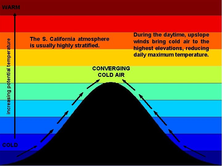 increasing potential temperature WARM COLD The S. California atmosphere is usually highly stratified. CONVERGING