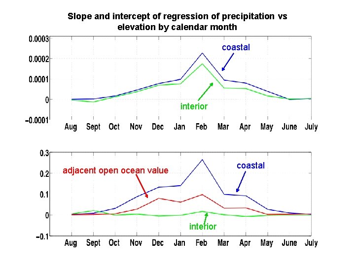 Slope and intercept of regression of precipitation vs elevation by calendar month coastal interior