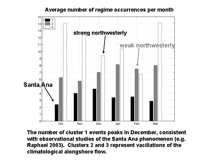 Average number of regime occurrences per month strong northwesterly weak northwesterly Santa Ana The