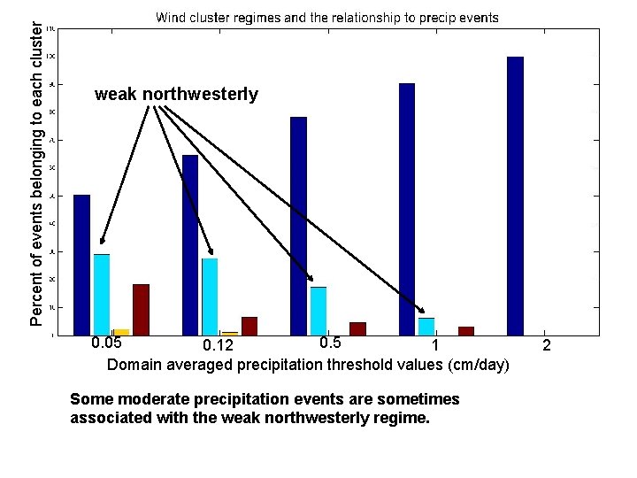 Percent of events belonging to each cluster Blah blah weak northwesterly 0. 05 0.