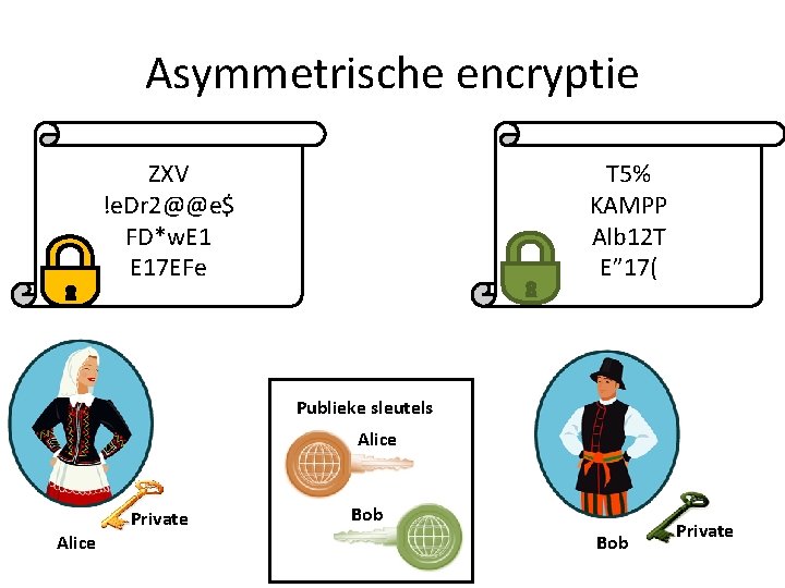 Asymmetrische encryptie Alice ZXV !e. Dr 2@@e$ Ik FD*w. E 1 Jou E 17