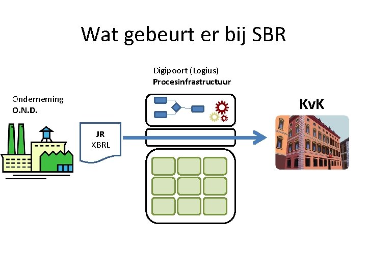 Wat gebeurt er bij SBR Digipoort (Logius) Procesinfrastructuur Kv. K Onderneming O. N. D.