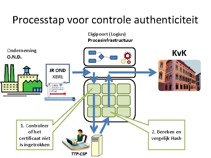 Processtap voor controle authenticiteit Digipoort (Logius) Procesinfrastructuur Kv. K Onderneming O. N. D. JR