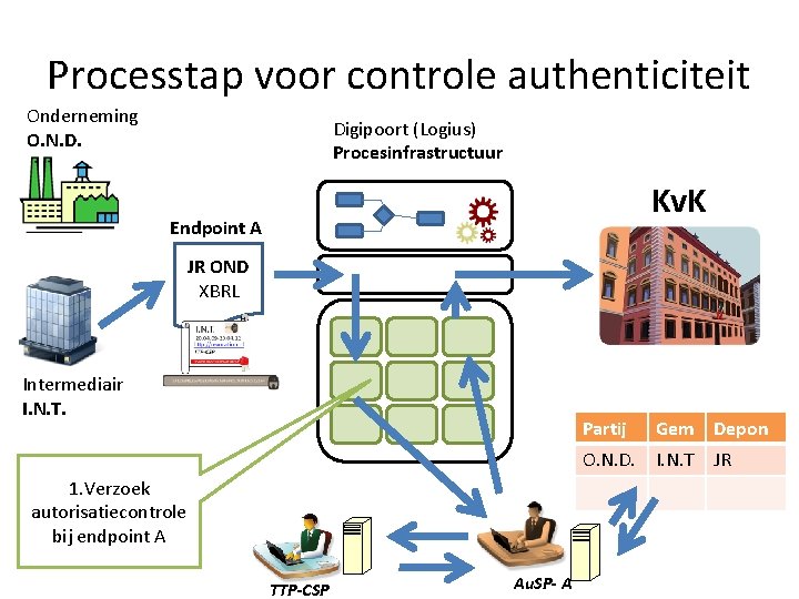 Processtap voor controle authenticiteit Onderneming O. N. D. Digipoort (Logius) Procesinfrastructuur Kv. K Endpoint