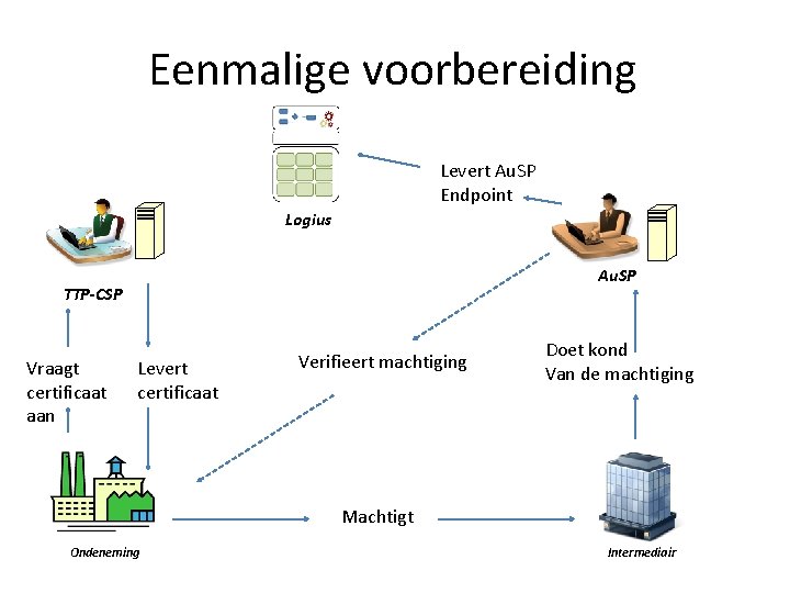 Eenmalige voorbereiding Levert Au. SP Endpoint Logius Au. SP TTP-CSP Vraagt certificaat aan Levert