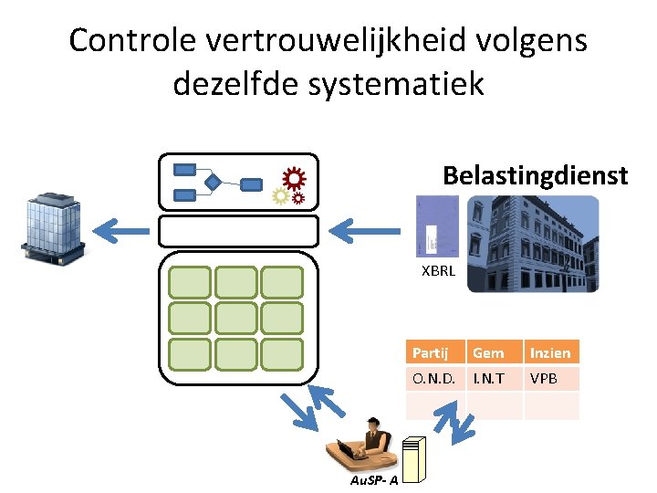 Controle vertrouwelijkheid volgens dezelfde systematiek Belastingdienst XBRL Au. SP- A Partij Gem Inzien O.