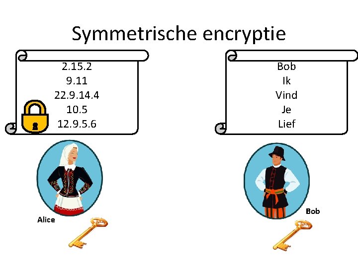 Symmetrische encryptie 2. 15. 2 Bob 9. 11 Ik 22. 9. 14. 4 Vind
