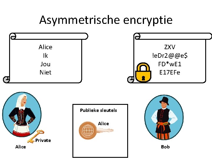 Asymmetrische encryptie Alice Ik Jou Niet Alice ZXV !e. Dr 2@@e$ Ik FD*w. E