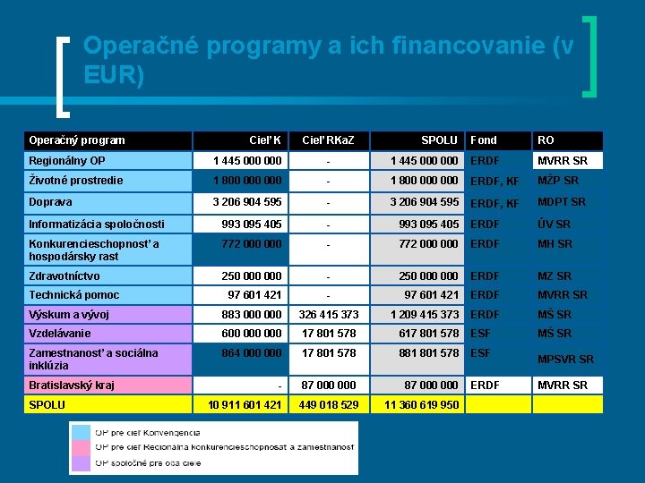 Operačné programy a ich financovanie (v EUR) Operačný program Cieľ K Cieľ RKa. Z