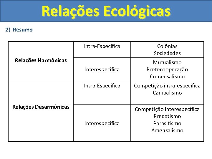 Relações Ecológicas 2) Resumo Intra-Específica Relações Harmônicas Interespecífica Intra-Específica Relações Desarmônicas Interespecífica Colônias Sociedades