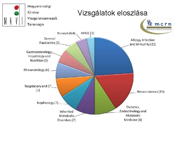 Vizsgálatok eloszlása 