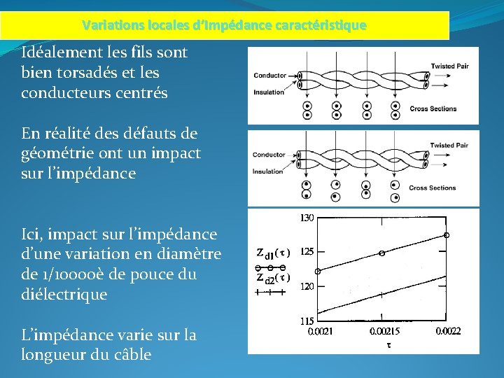 Variations locales d’Impédance caractéristique Idéalement les fils sont bien torsadés et les conducteurs centrés