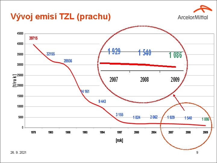 Vývoj emisí TZL (prachu) 26. 9. 2021 9 