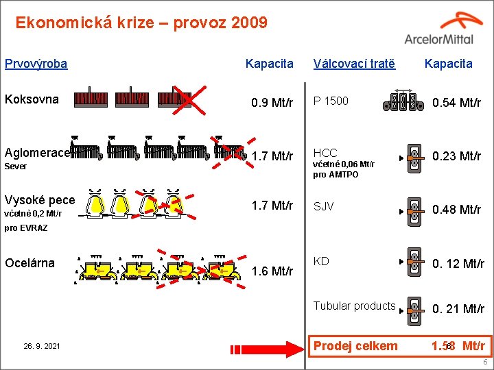 Ekonomická krize – provoz 2009 Prvovýroba Kapacita Válcovací tratě Kapacita Koksovna 0. 9 Mt/r