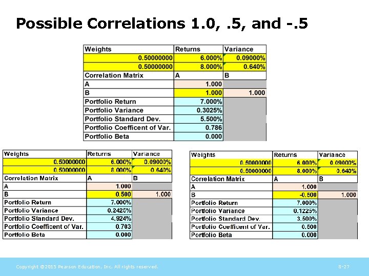 Possible Correlations 1. 0, . 5, and -. 5 Copyright © 2015 Pearson Education,
