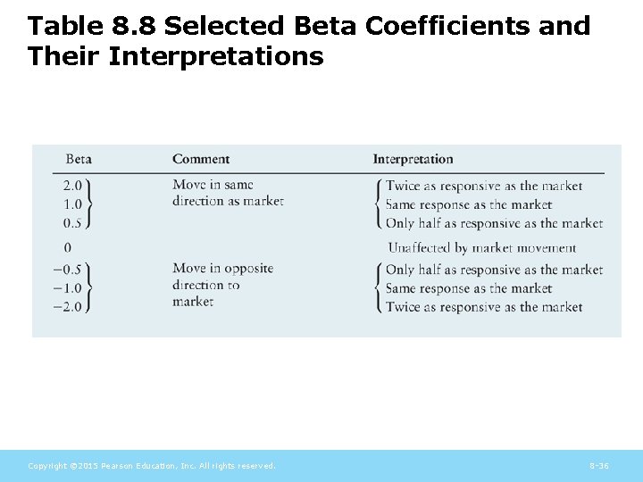 Table 8. 8 Selected Beta Coefficients and Their Interpretations Copyright © 2015 Pearson Education,