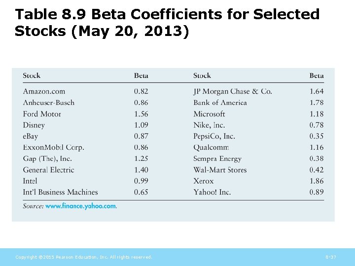 Table 8. 9 Beta Coefficients for Selected Stocks (May 20, 2013) Copyright © 2015