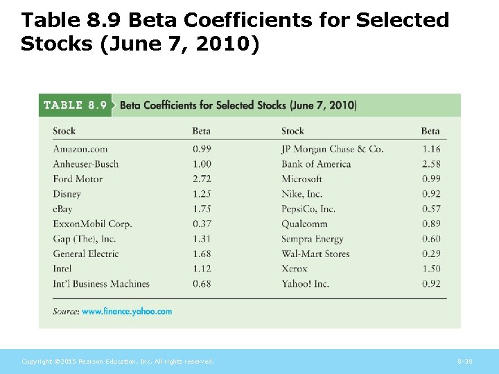 Table 8. 9 Beta Coefficients for Selected Stocks (June 7, 2010) Copyright © 2015