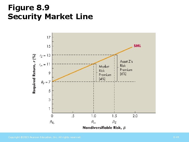 Figure 8. 9 Security Market Line Copyright © 2015 Pearson Education, Inc. All rights