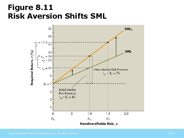 Figure 8. 11 Risk Aversion Shifts SML Copyright © 2015 Pearson Education, Inc. All