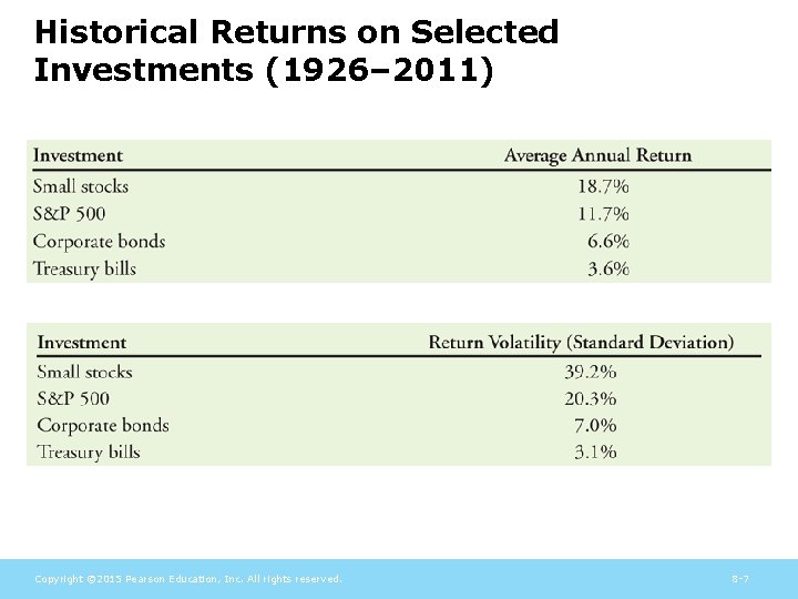 Historical Returns on Selected Investments (1926– 2011) Copyright © 2015 Pearson Education, Inc. All