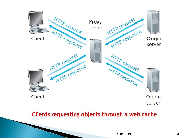 Clients requesting objects through a web cache Noornilo Nafees 20 