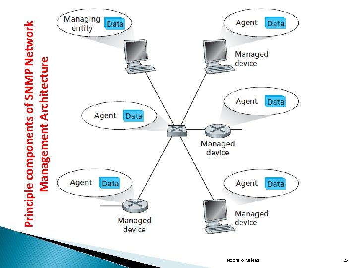 Noornilo Nafees 25 Principle components of SNMP Network Management Architecture 