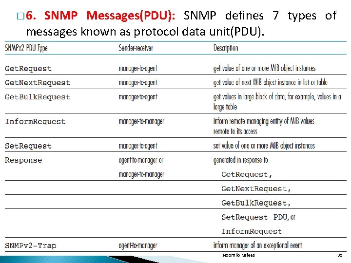 � 6. SNMP Messages(PDU): SNMP defines 7 types of messages known as protocol data