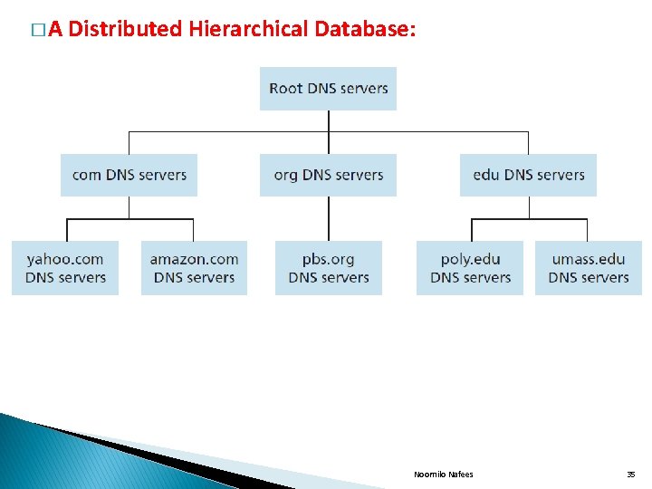 �A Distributed Hierarchical Database: Noornilo Nafees 35 