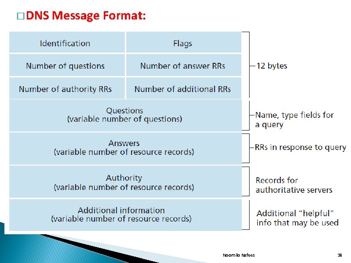 � DNS Message Format: Noornilo Nafees 38 