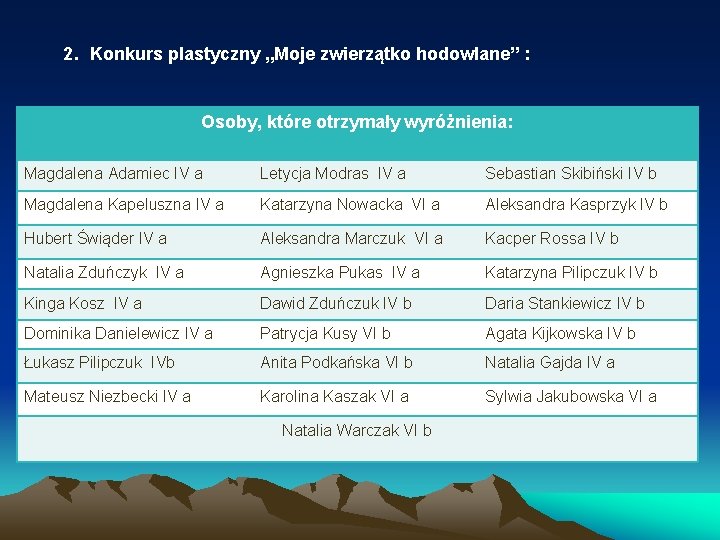 2. Konkurs plastyczny „Moje zwierzątko hodowlane” : Osoby, które otrzymały wyróżnienia: Magdalena Adamiec IV