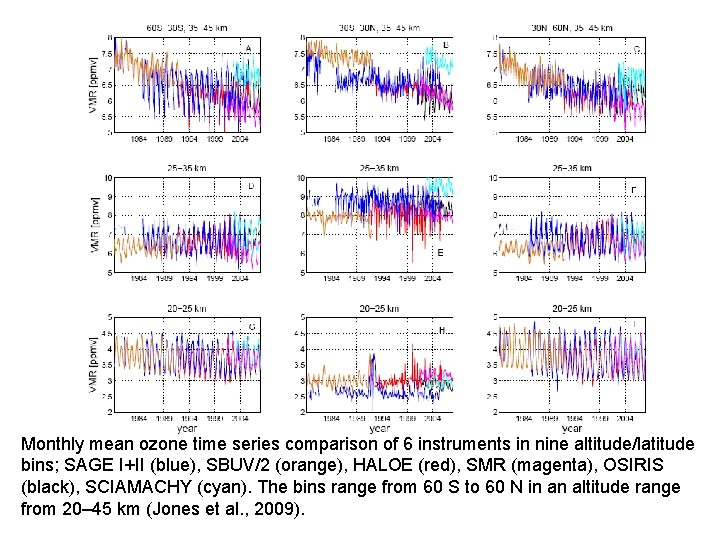 Monthly mean ozone time series comparison of 6 instruments in nine altitude/latitude bins; SAGE