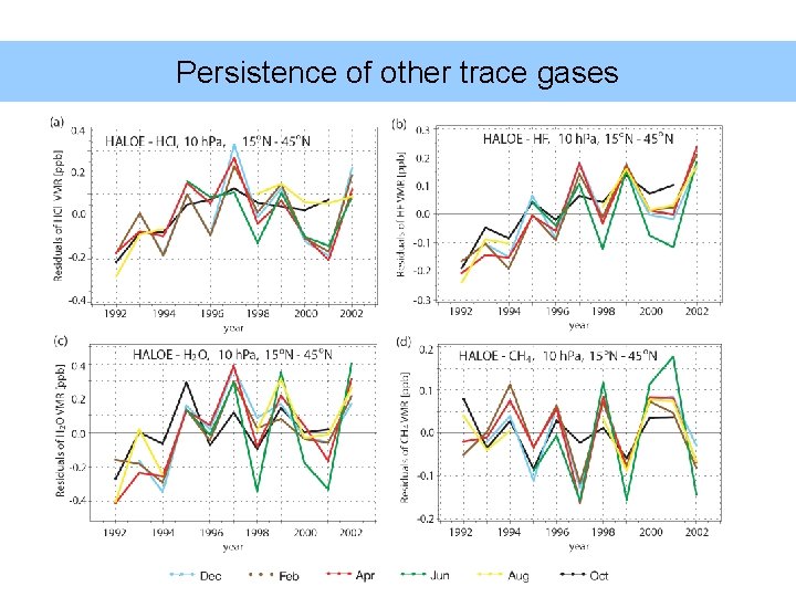 Persistence of other trace gases 