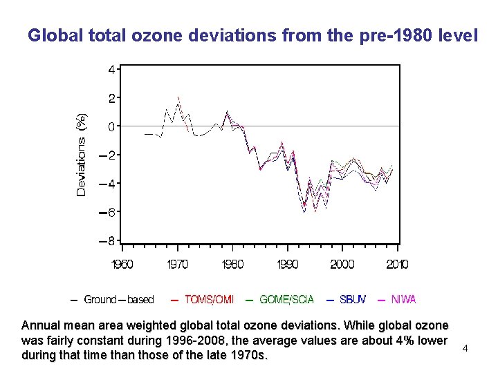 Global total ozone deviations from the pre-1980 level Annual mean area weighted global total