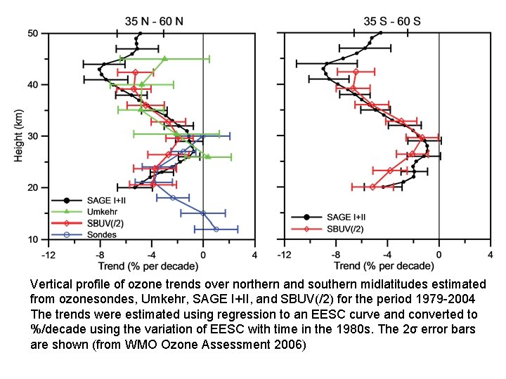 Vertical profile of ozone trends over northern and southern midlatitudes estimated from ozonesondes, Umkehr,