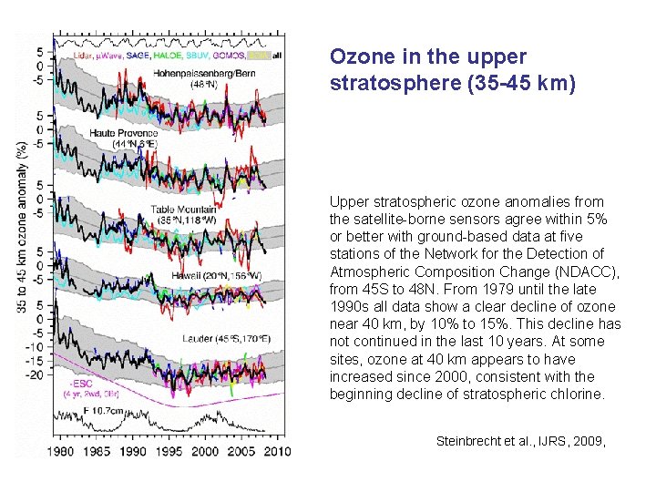 Ozone in the upper stratosphere (35 -45 km) Upper stratospheric ozone anomalies from the