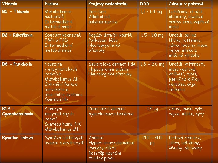 Vitamin Funkce Projevy nedostatku DDD Zdroje v potravě B 1 - Thiamin Metabolismus sacharidů