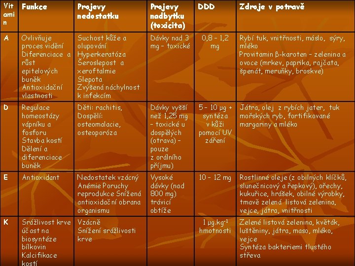 Vit ami n Funkce Projevy nedostatku Projevy nadbytku (toxicita) DDD Zdroje v potravě A