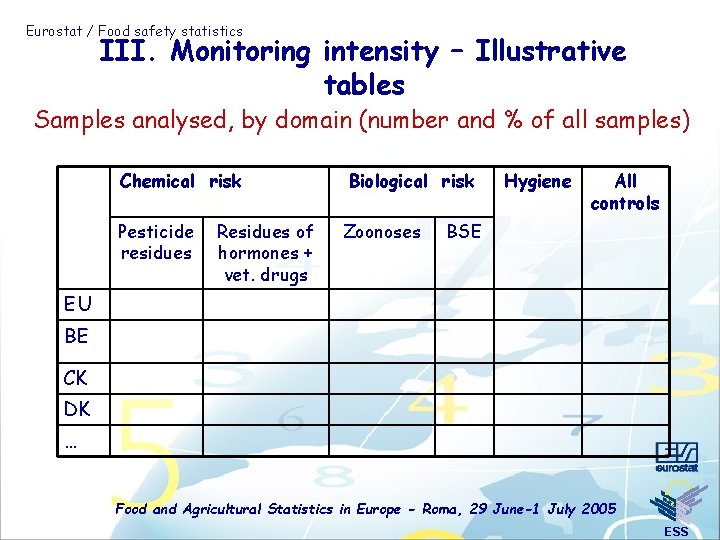 Eurostat / Food safety statistics III. Monitoring intensity – Illustrative tables Samples analysed, by
