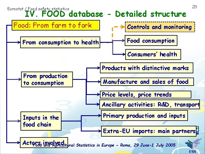 20 Eurostat / Food safety statistics IV. FOOD database - Detailed structure Food: From