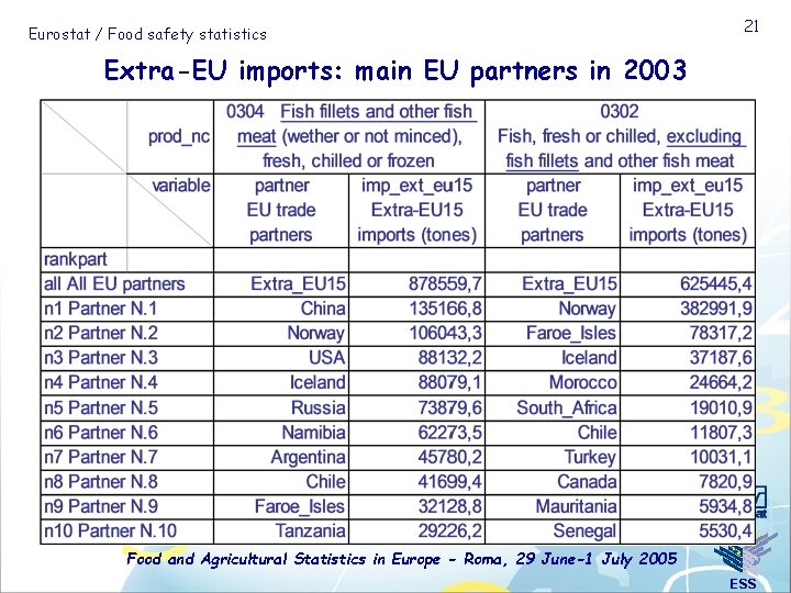 Eurostat / Food safety statistics 21 Extra-EU imports: main EU partners in 2003 Food