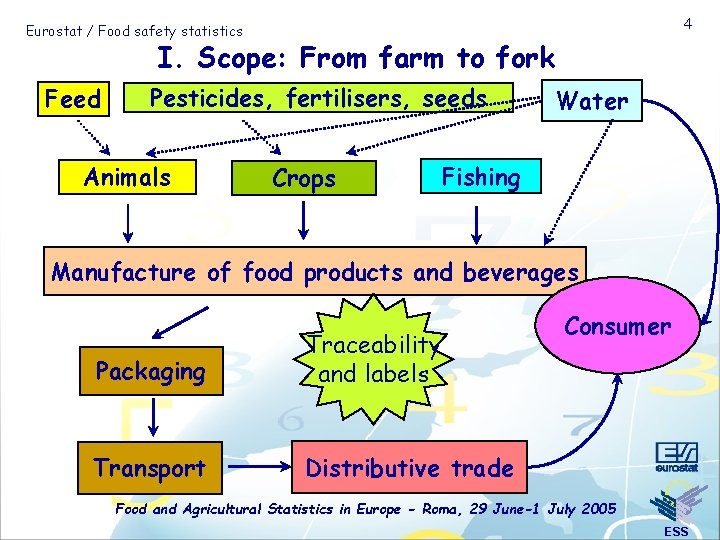 4 Eurostat / Food safety statistics I. Scope: From farm to fork Feed Pesticides,