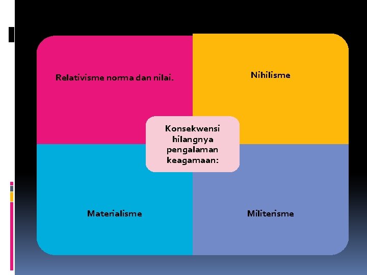 Relativisme norma dan nilai. Nihilisme Konsekwensi hilangnya pengalaman keagamaan: Materialisme Militerisme 