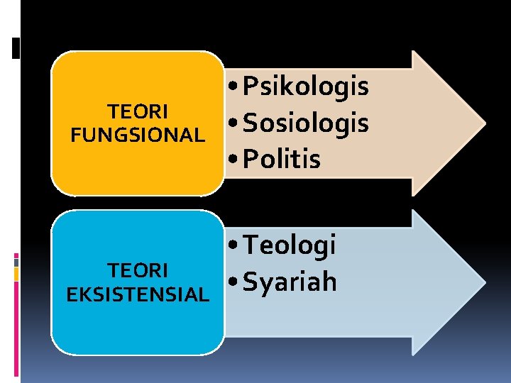 TEORI FUNGSIONAL TEORI EKSISTENSIAL • Psikologis • Sosiologis • Politis • Teologi • Syariah