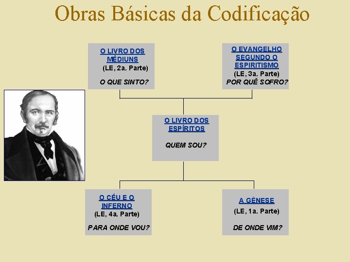 Obras Básicas da Codificação O EVANGELHO SEGUNDO O ESPIRITISMO (LE, 3 a. Parte) POR