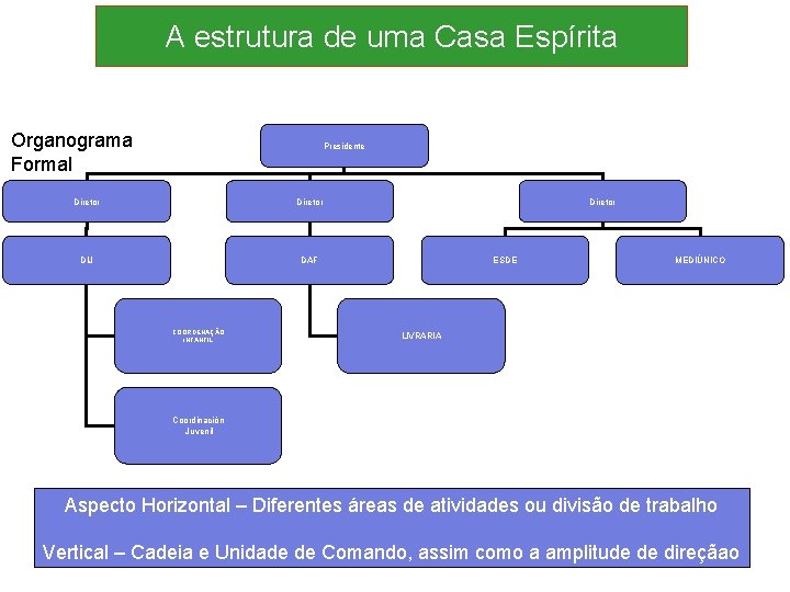 A estrutura de uma Casa Espírita Organograma Formal Presidente Diretor DIJ DAF COORDENAÇÃO i.