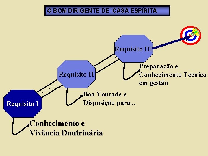 O BOM DIRIGENTE DE CASA ESPÍRITA Requisito III Requisito I Boa Vontade e Disposição